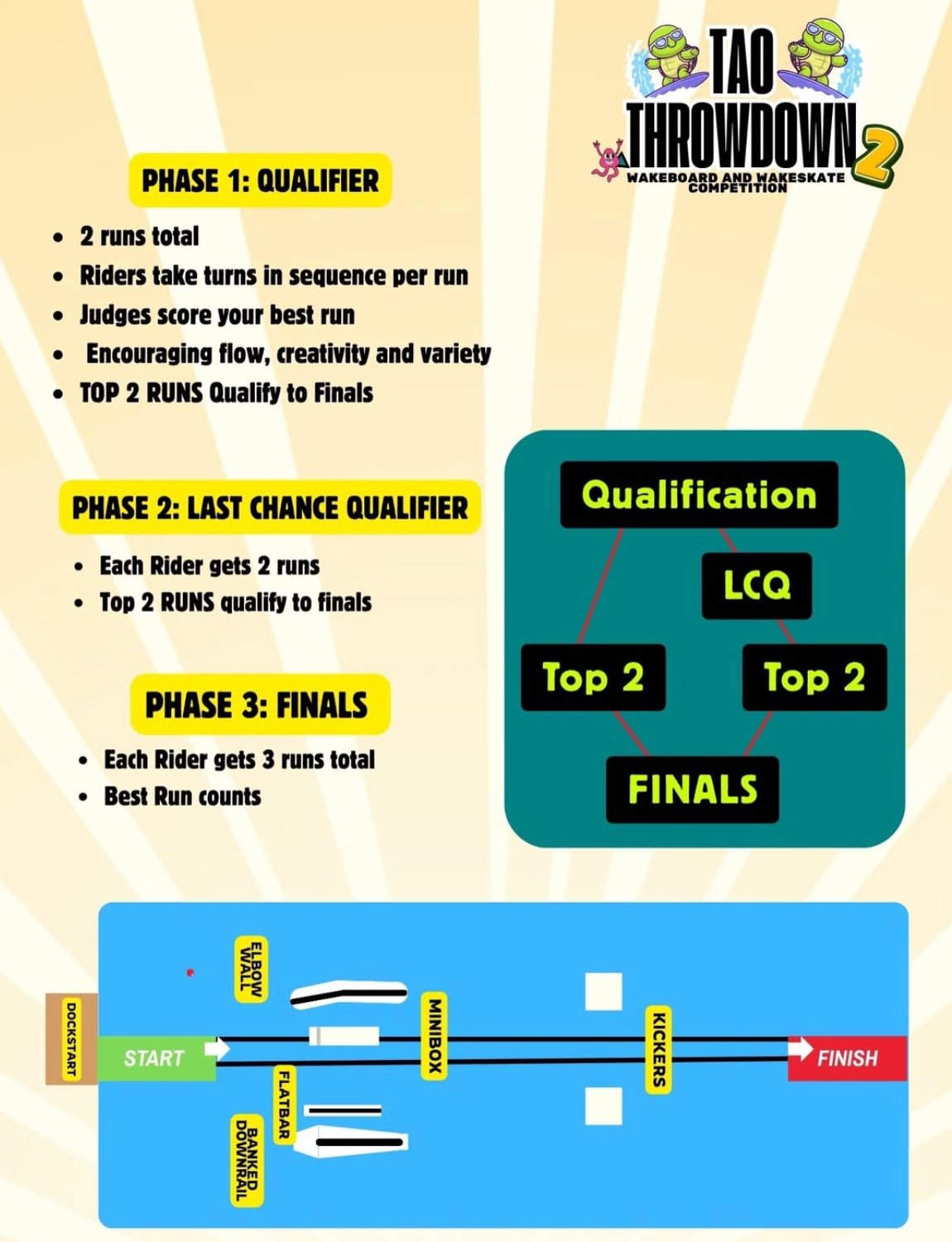 Competition format: Qualification, then Last Chance Qualifier, top 2 from each to Finals. Course map from dock start past elbow wall, flatbar, banked downrail, minibox and kickers to finish.
